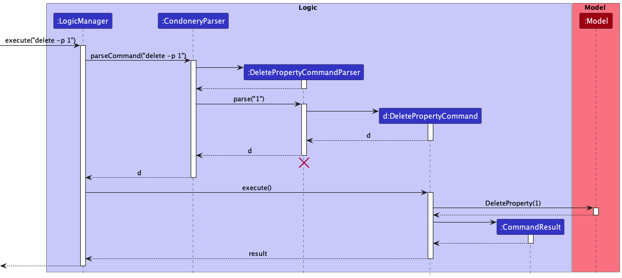 Interactions Inside the Logic Component for the `delete 1` Command